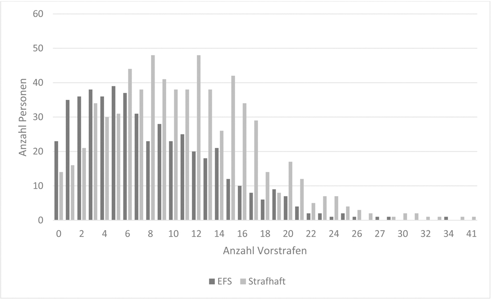 Abbildung 3 
              Vorstrafenanzahl der EFS- und Strafgefangenen
            
