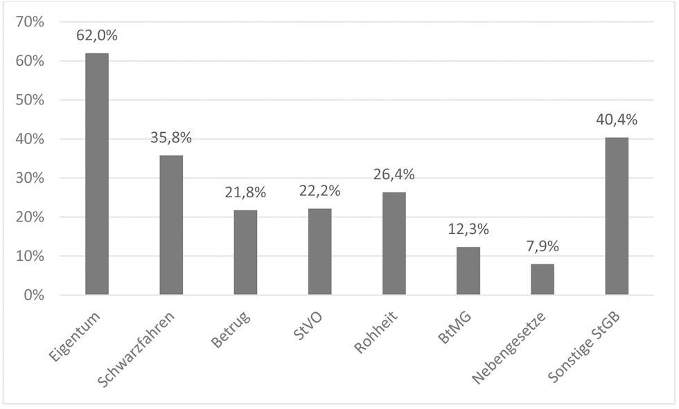 Abbildung 4 
              Deliktbereiche der VorstrafenAnmerkung. Subkategorien von Vorstrafen summieren sich nicht zu 100 %, da Mehrfachnennungen möglich sind.
            