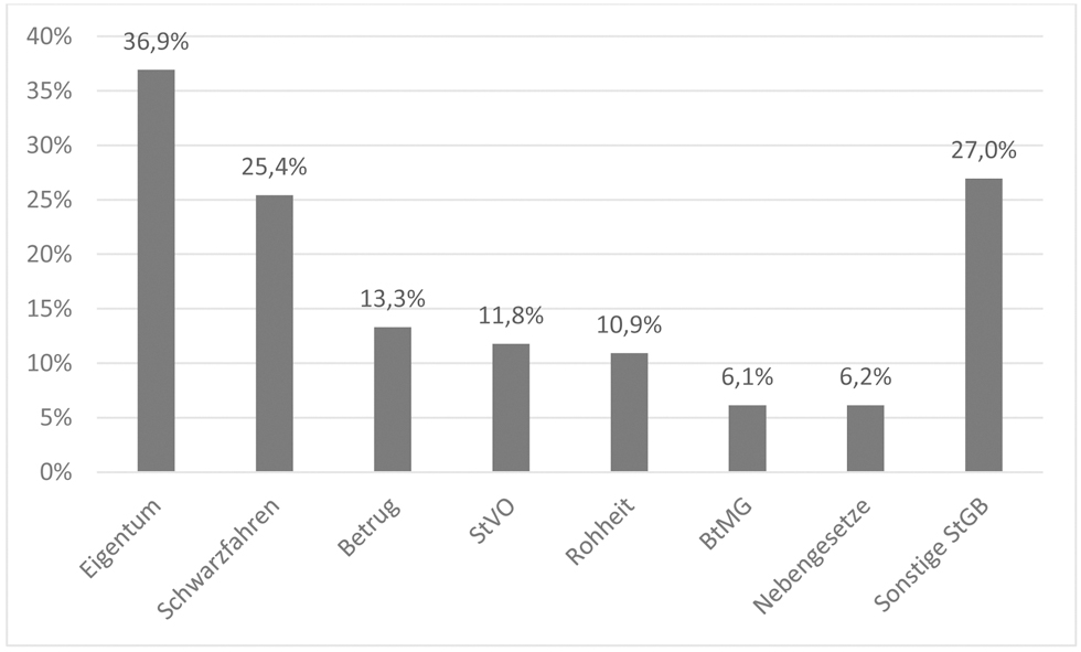 Abbildung 5 
              Deliktbereiche AnlasstatAnmerkung. Subkategorien von Anlasstat summieren sich nicht zu 100 %, da Mehrfachnennungen möglich sind.
            