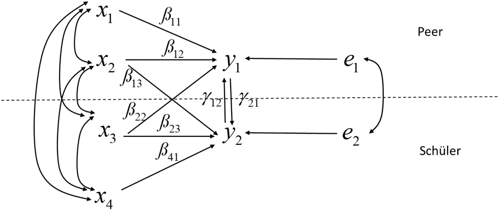 Abbildung 1 Formale Struktur des nicht-rekursiven Pfadmodells von Duncan et al. (1968)