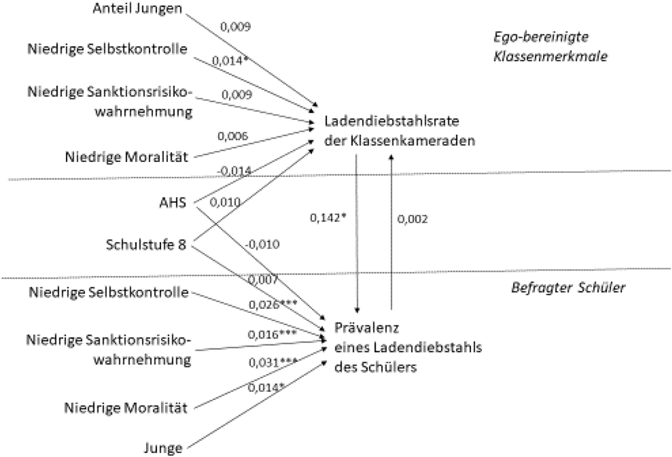 Abbildung 2 Ergebnisse der Schätzung des non-rekursiven Strukturgleichungsmodells