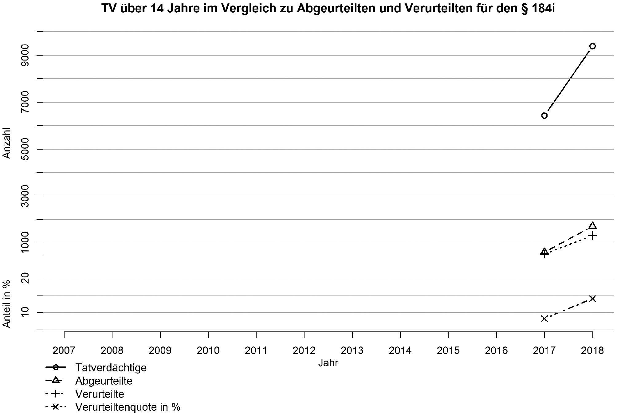 Abbildung 3 Oben: Entwicklung der Anzahl der polizeilich registrierten Tatverdächtigen im Vergleich zur Anzahl der abgeurteilten und verurteilten Personen für den § 184 i StGB in den Jahren 2017 bis 2018. Unten: Korrespondierende Entwicklung der »Verurteilungsquote« (Anzahl der verurteilten Personen/Anzahl der Tatverdächtigen über 14 Jahre)
