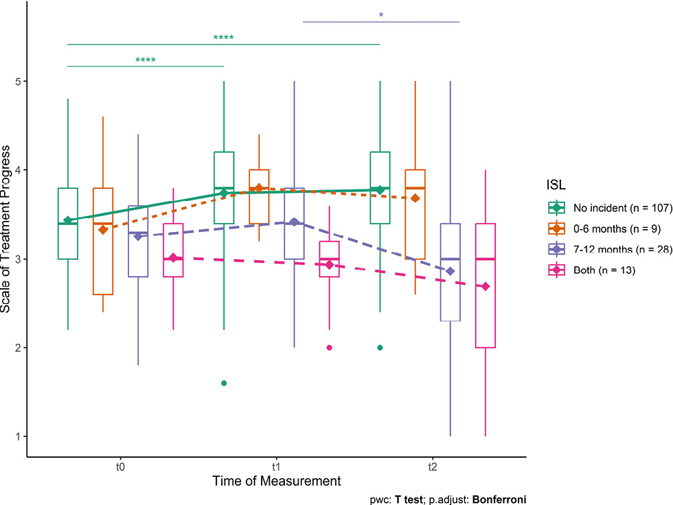 Figure 1: Change in the Scale of Treatment Progress over the multiple time points divided by ISLs
Note: The data is presented using box plots, with the means of the Scale of Treatment Progress represented by diamonds. The horizontal lines above the plots indicate significant changes over time based on post-hoc t-tests (*p <.05; ****p <.0001).
