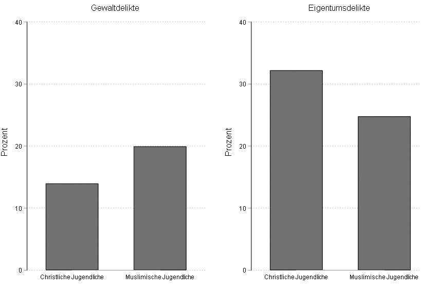 Abbildung 1: Verteilung der abhängigen Variablen (Gewalt- und Eigentumsdelikte) nach religiöser Zugehörigkeit
Quelle: Niedersachsensurvey 2022, eigene Berechnung
