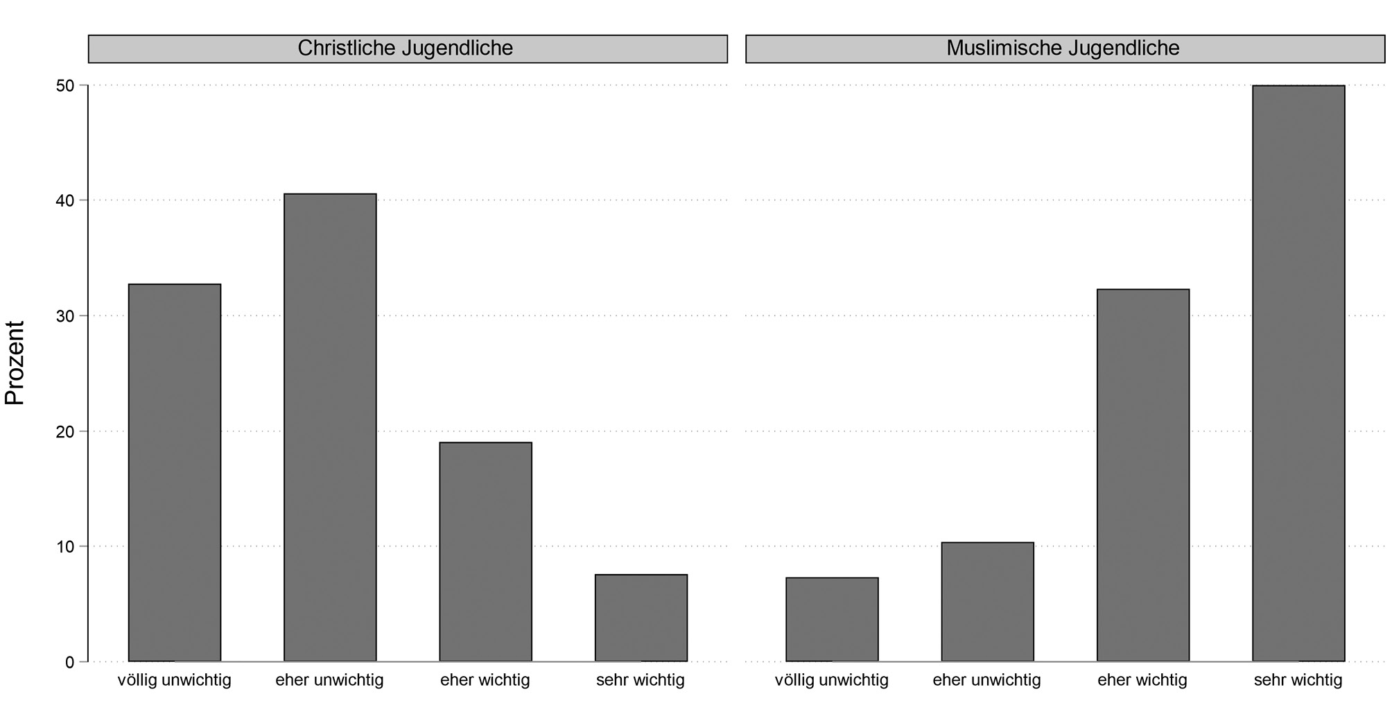 Abbildung 2: Verteilung der unabhängigen Variable (religiöse Wichtigkeit) nach religiöser Zugehörigkeit
Quelle: Niedersachsensurvey 2022, eigene Berechnung
