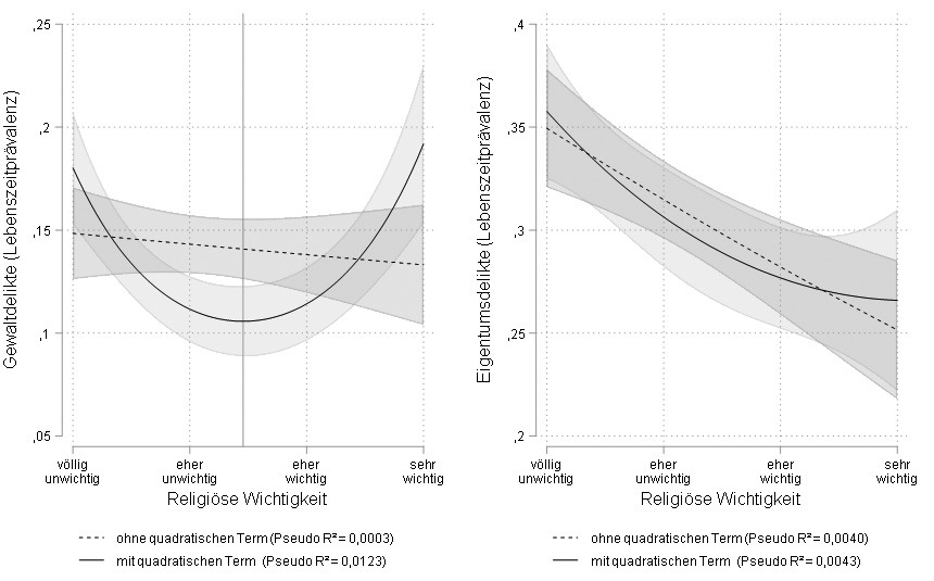 Abbildung 3: Effekt von religiöser Wichtigkeit auf Gewalt- und Eigentumsdelikte (logistische Regression mit und ohne quadratischen Term für die unabhängige Variable)
Anmerkung: Die vertikale Linie zeigt den Wendepunkt (WP) in der Beziehung zwischen Religiosität und Delinquenz an.

Quelle: Niedersachsensurvey 2022, eigene Berechnung
