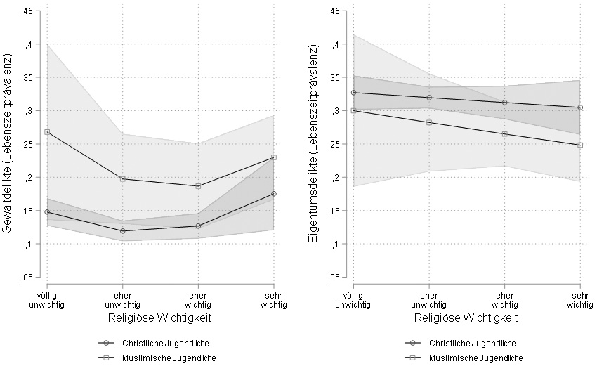 Abbildung 4: Vorhergesagte Wahrscheinlichkeiten für Gewalt- und Eigentumsdelikte nach religiöser Wichtigkeit und religiöser Zugehörigkeit
Anmerkung: Vorhergesagte Wahrscheinlichkeiten werden berechnet auf Grundlage von Regressionsmodellen unter Einbezug sämtlicher Kontrollvariablen.

Quelle: Niedersachsensurvey 2022, eigene Berechnung
