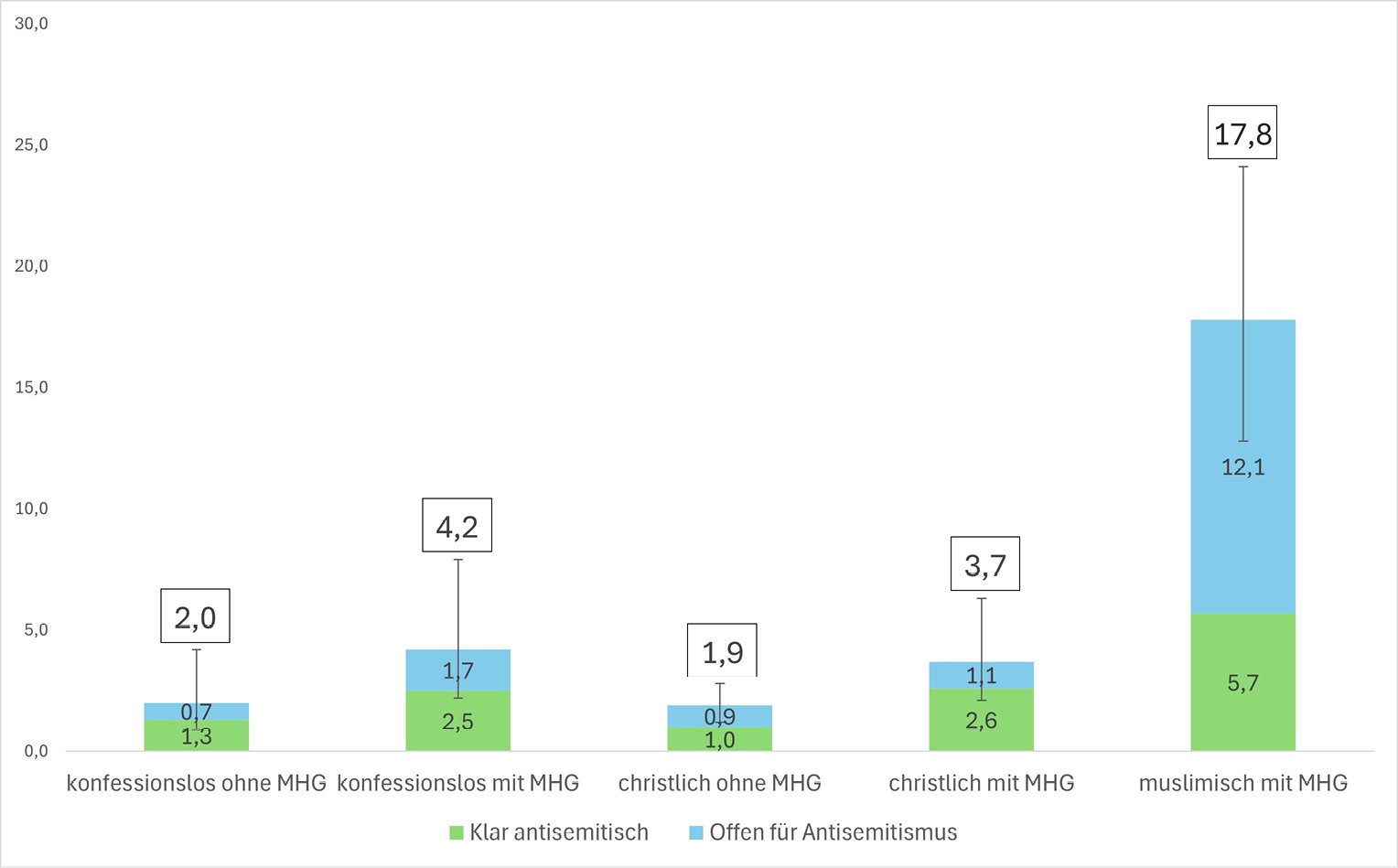 Abbildung 1: Antisemitische Einstellungen bei jungen Menschen im Jahr 2022 (in %) nach Migrationshintergrund und Religionszugehörigkeit (mit 95 % KonfidenzintervalI)