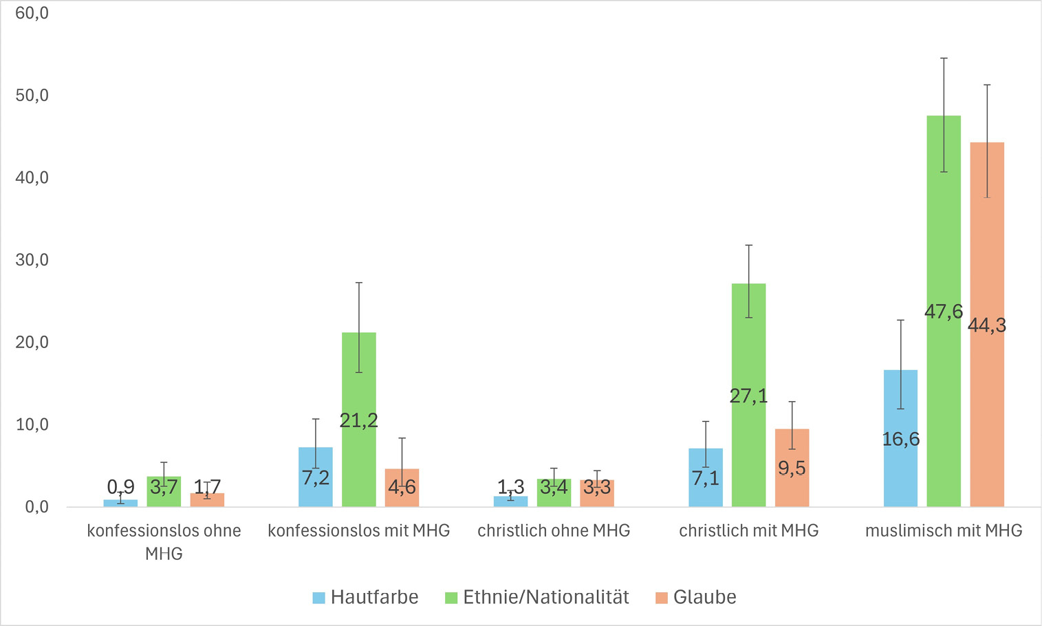 Abbildung 2: Prävalenzraten und 95 % Konfidenzintervalle für verschiedene Formen individueller Diskriminierungserfahrungen (wegen Hautfarbe, Ethnie/Nationalität, Religion/Glaube) nach Migrationshintergrund (MHG) und Religionszugehörigkeit