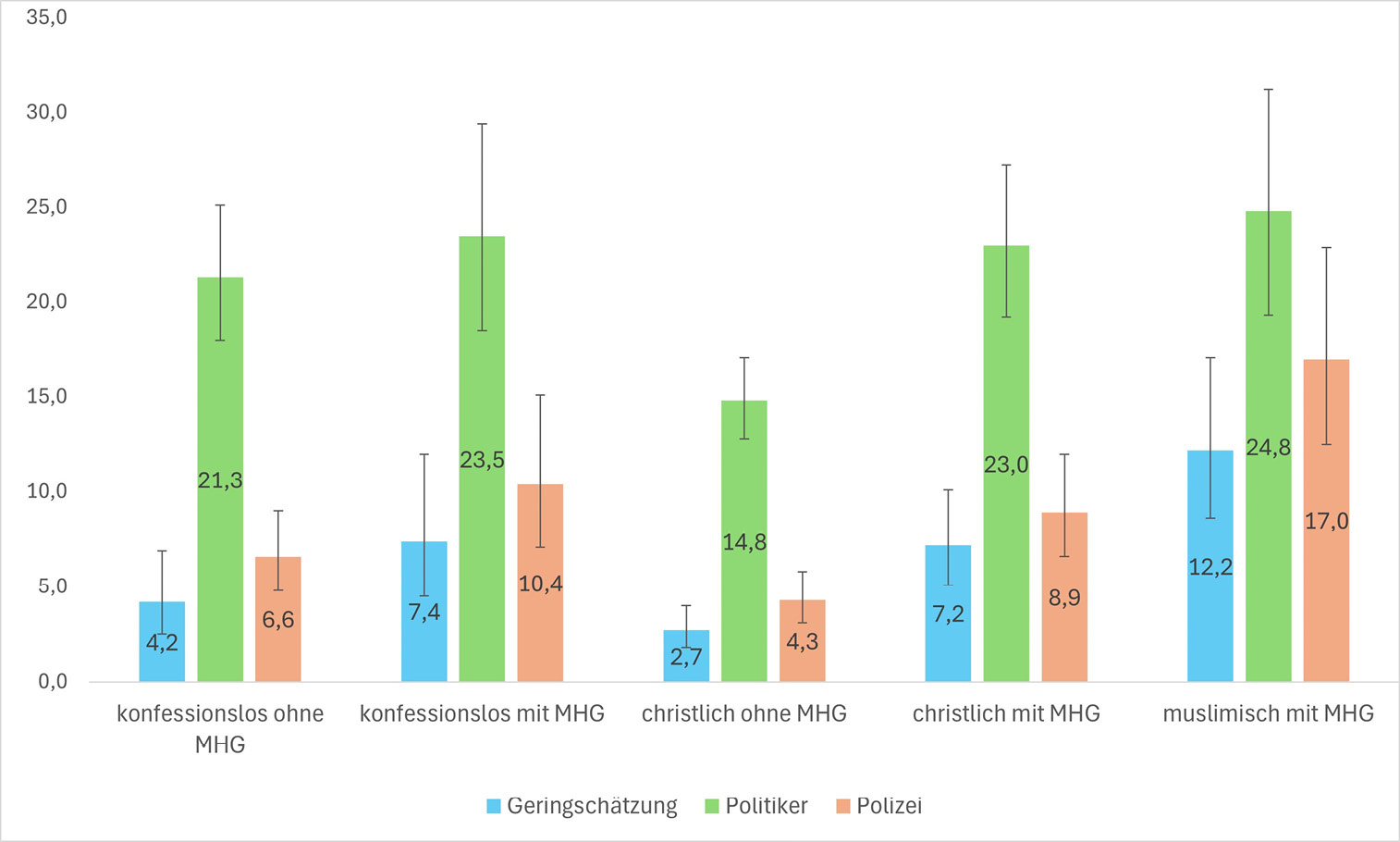 Abbildung 3: Prävalenzraten und 95 % Konfidenzintervalle für kollektive Marginalisierungswahrnehmungen der Eigengruppe nach Migrationshintergrund und Religionszugehörigkeit