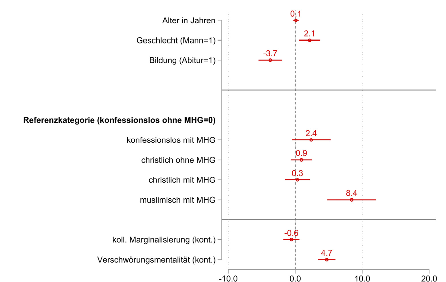 Abbildung 4: Average Marginal Effects (AMEs) für die Wirkungen der für die Gesamtstichprobe in Regressionsmodell 4 untersuchten Prädiktoren auf die Rate antisemitischer Einstellungen: Prozentpunkte Steigerung und 95 % Konfidenzintervall