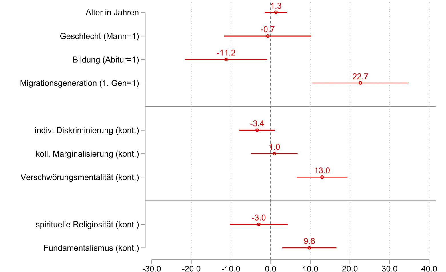 Abbildung 5: Average Marginal Effects (AMEs) für die Wirkungen der bei den Muslim:innen in Regressionsmodell 5 untersuchten Prädiktoren auf die Rate antisemitischer Einstellungen: Prozentpunkte Steigerung und 95 % Konfidenzintervall