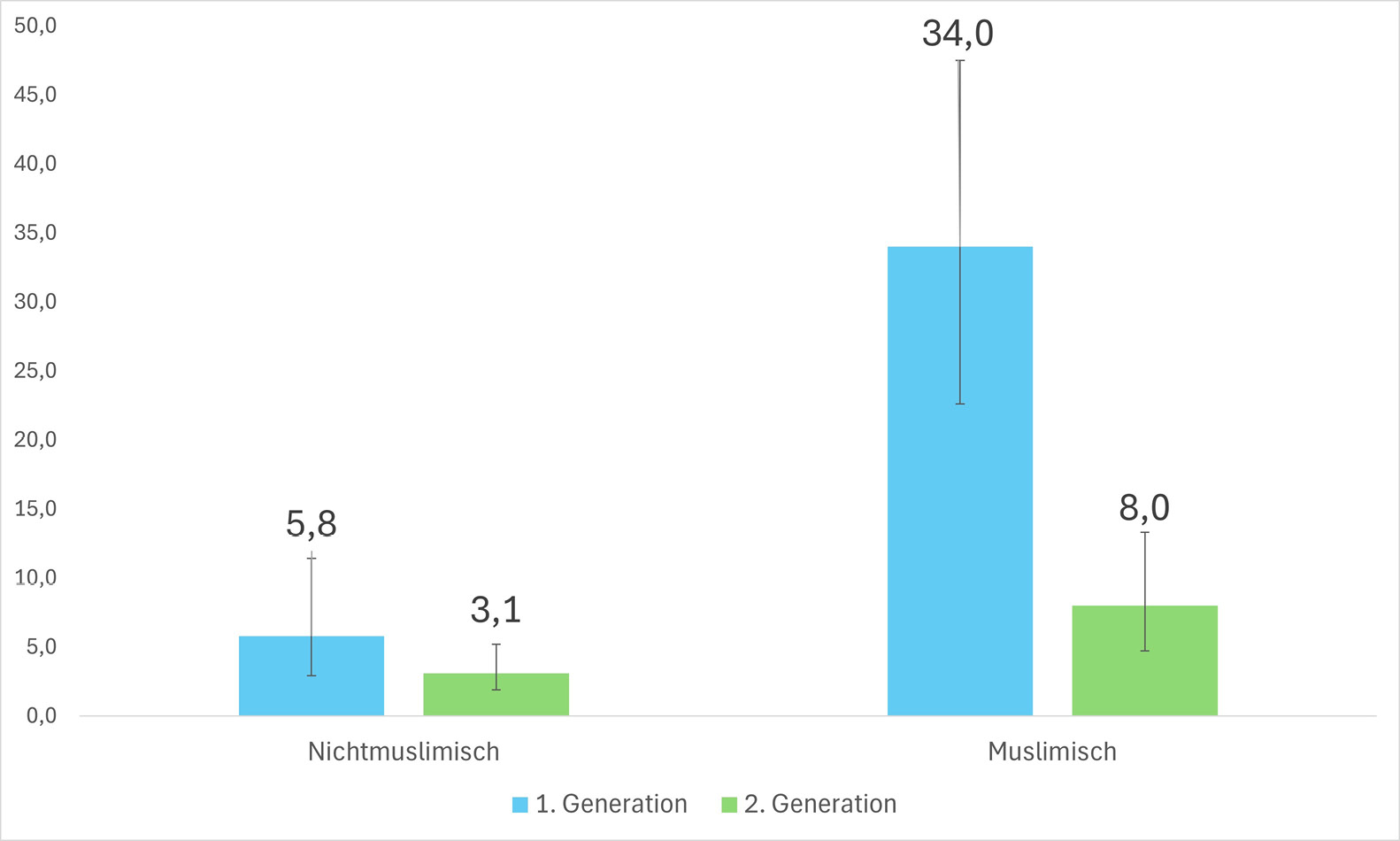 Abbildung 6: Prävalenzraten und 95 % Konfidenzintervalle antisemitischer Einstellungen (Werte > 2) bei jungen Migrant:innen nach Migrationsgeneration und Religionszugehörigkeit