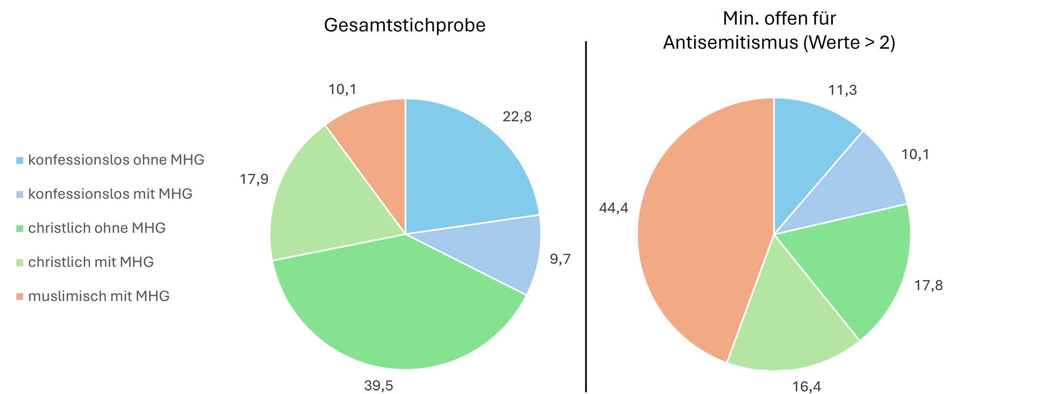 Abbildung 7: Verteilung nach Migrationshintergrund und Religionszugehörigkeit in der Gesamtstichprobe und in der Subgruppe der antisemitisch eingestellten jungen Menschen (in %)
