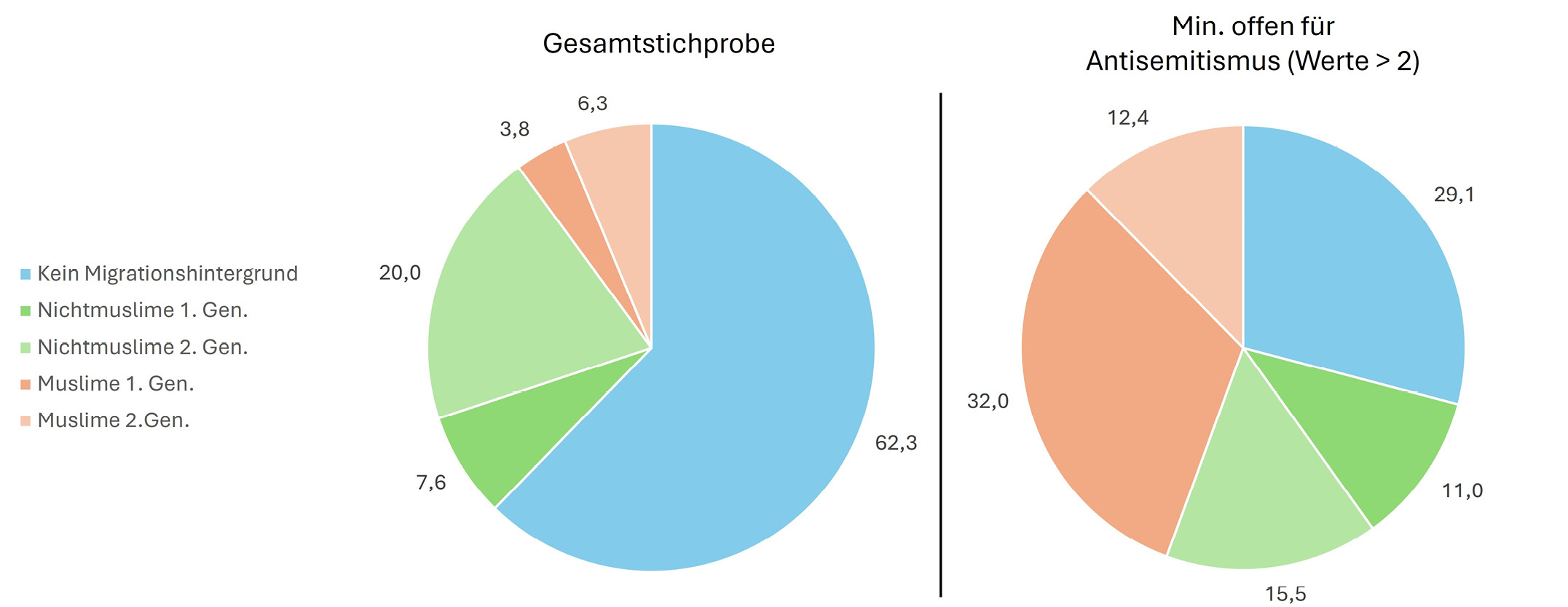 Abbildung 8: Verteilung nach Migrationshintergrund, Migrationsgeneration und Religionszugehörigkeit in der Gesamtstichprobe und in der Subgruppe der antisemitisch eingestellten jungen Menschen (in %)