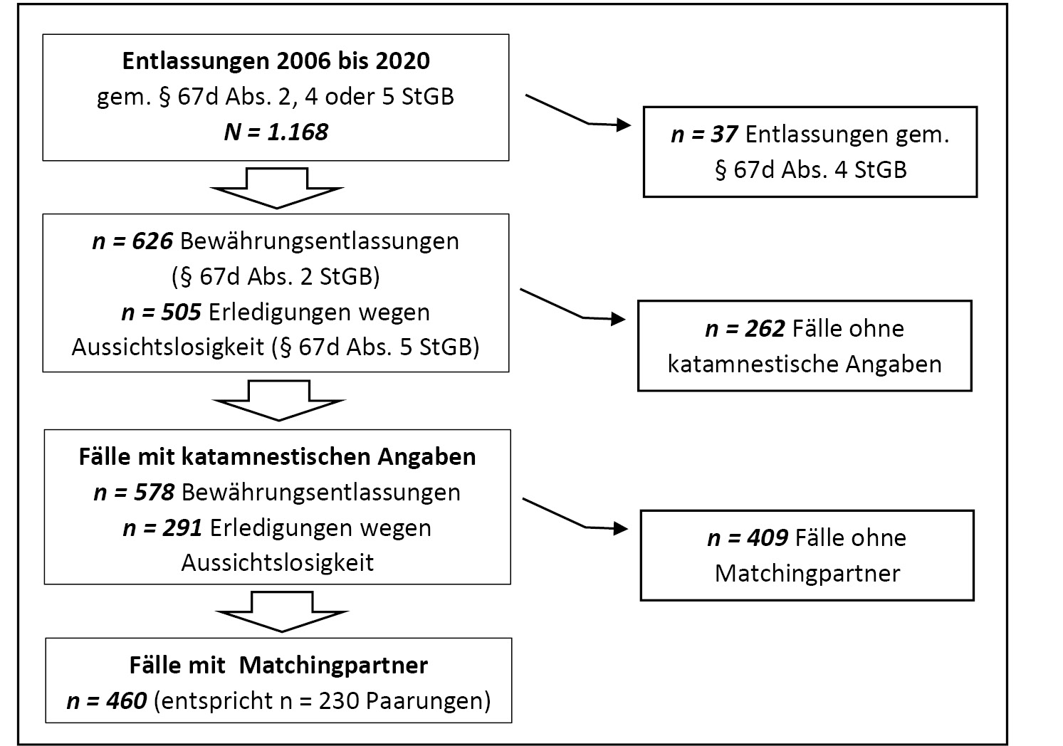 Abbildung 1: Consortchart zur Erstellung der Stichprobe