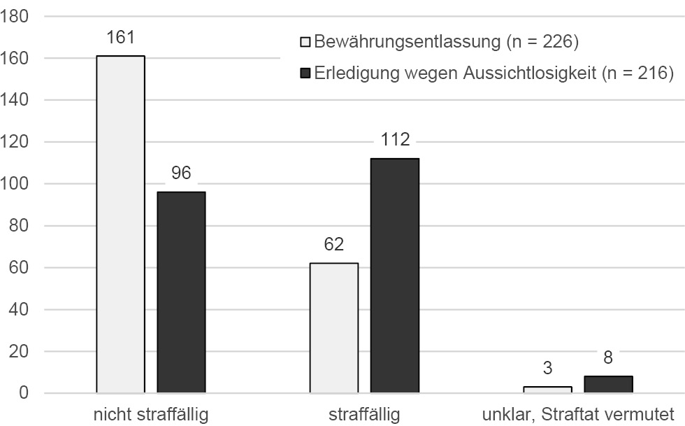 Abbildung 2: Re-Delinquenz im Katamensezeitraum nach Angaben der Nachsorge
