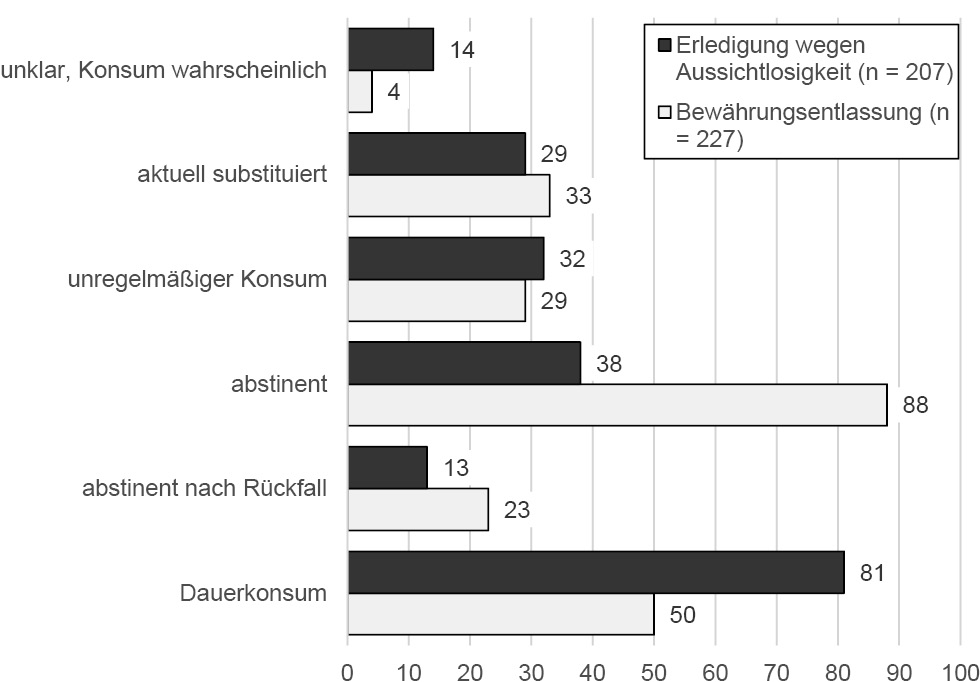 Abbildung 3: Konsumverhalten im Katamensezeitraum nach Angaben der Nachsorge