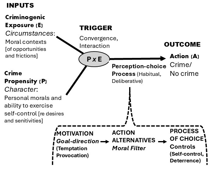  Fig. 1: An outline of the basic situational model of SATs explanation of the occurrence of crime events and the key elements of its PC-process.