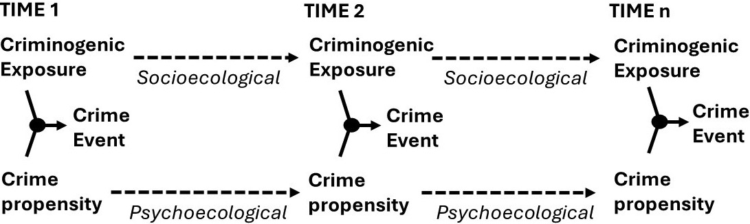 Fig. 2: The Drivers of Criminal Careers (a series of crime events) illustrated.
Adapted from Wikström (2019b)
