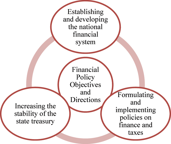 Figure 1:
Objectives and directions of the financial policy of the Bogd Khan’s Government.