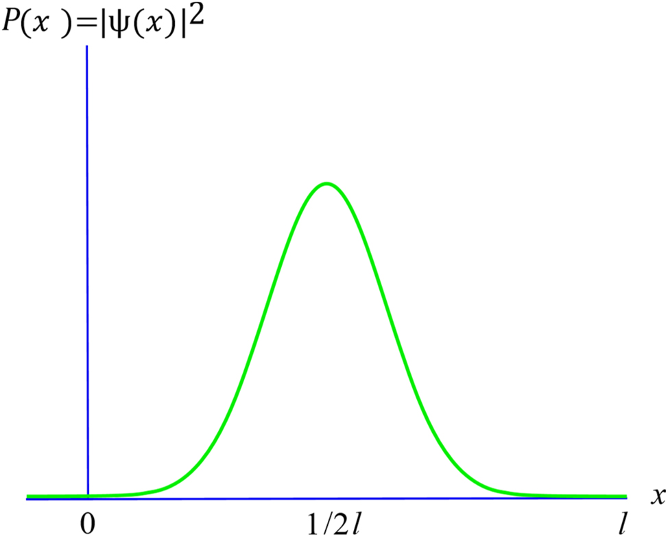 Figure 1: 
Probability density for a particle in the ground state.
