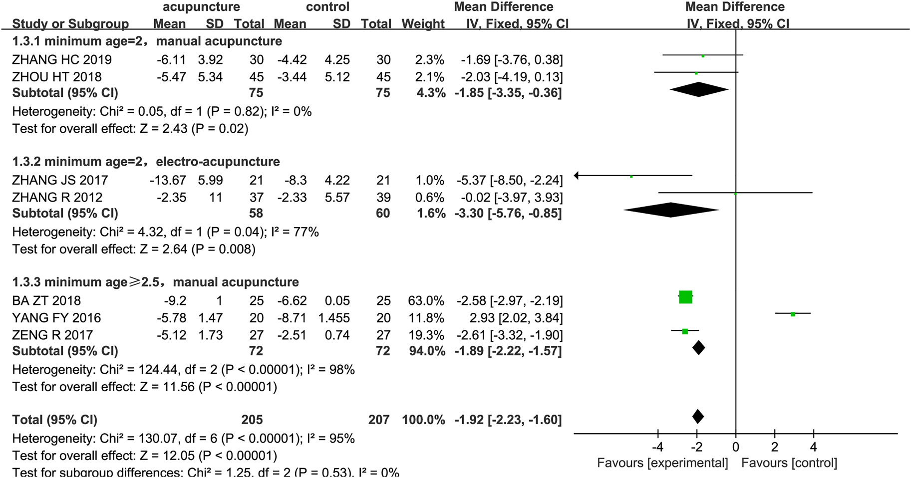 Figure 3:
Meta-analysis results of effects of acupuncture on total Childhood Autism Rating Scale scores in autism spectrum disorder children.