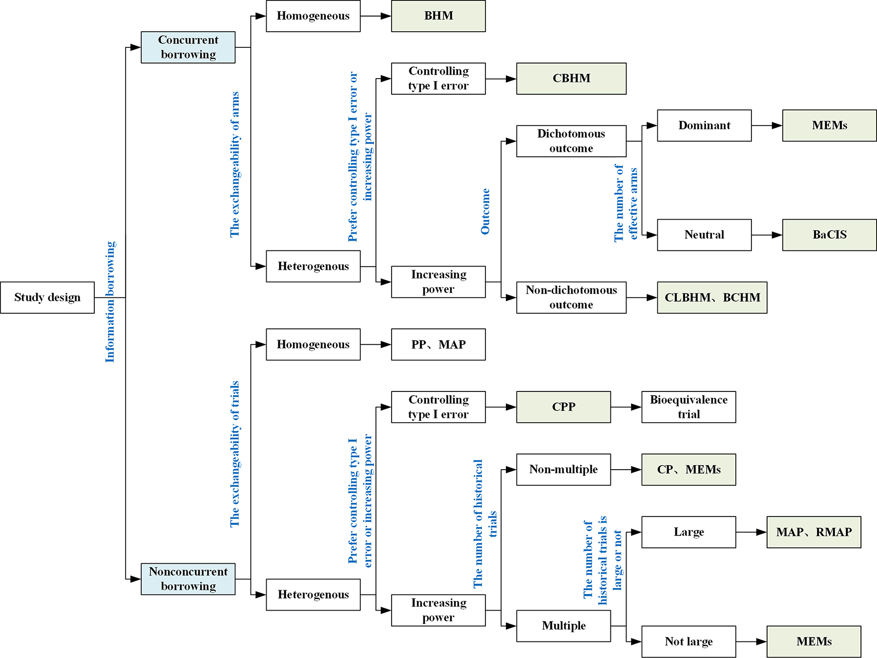Figure 1: 
Application scenarios of the Bayesian information borrowing methods. BHM, Bayesian hierarchical model; CBHM, calibrated Bayesian hierarchical model; CLBHM, clustered Bayesian hierarchical model; BaCIS, Bayesian hierarchical classification and information sharing; BCHM, Bayesian cluster hierarchical model; MEMs, multisource exchangeability models; PP, power prior; MPP, modified power prior; CPP, calibrated power prior; CP, commensurate power prior; MAP, meta-analytic-predictive prior; RMAP, robust meta-analytic-predictive prior.
