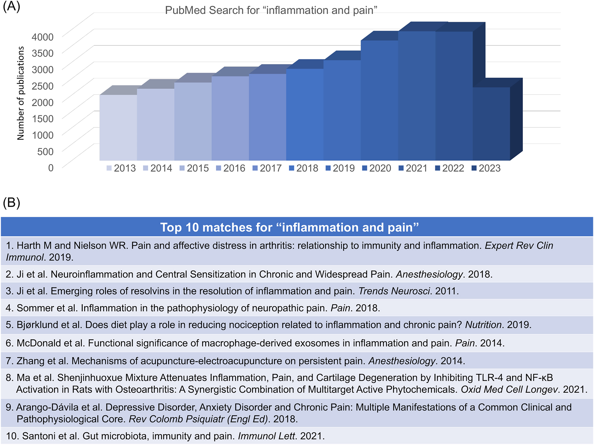 Figure 1: 
PubMed search for “inflammation and pain”, conducted on July 15, 2023. (A) Distribution of the related papers in the past 10 years (2013–2023). This search shows a total of 47,675 publications. (B) Top 10 matches: 1) Harth and Neilson [3]; 2) Ji et al. [4]; 3) Ji et al. [5]; 4) Sommer et al. [6]; 5) Bjørklund et al. [7]; 6) McDonald et al. [8]; 7) Zhang et al. [9]; 8) Ma et al. [10]; 9) Arango-Dávila et al. [11]; 10) Santoni et al. [12].
