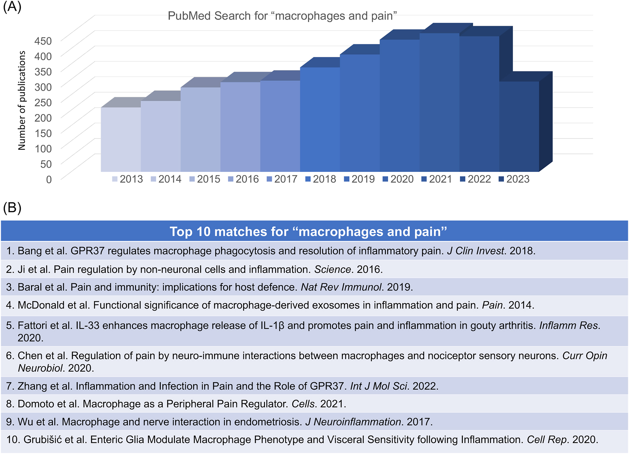 Figure 2: 
PubMed search for “macrophages and pain”, conducted on July 15, 2023. (A) Distribution of the related papers in the past 10 years (2013–2023). This search results in a total of 5,153 publications. (B) Top 10 matches. 1) Bang et al. [33]; 2) Ji et al. [25]; 3) Baral et al. [34]; 4) McDonald et al. [8]; 5) Fattori et al. [35]; 6) Chen et al. [36]; 7) Zhang et al. [37]; 8) Domoto et al. [38]; 9) Wu et al. [39]; 10) Grubišić et al. [40].
