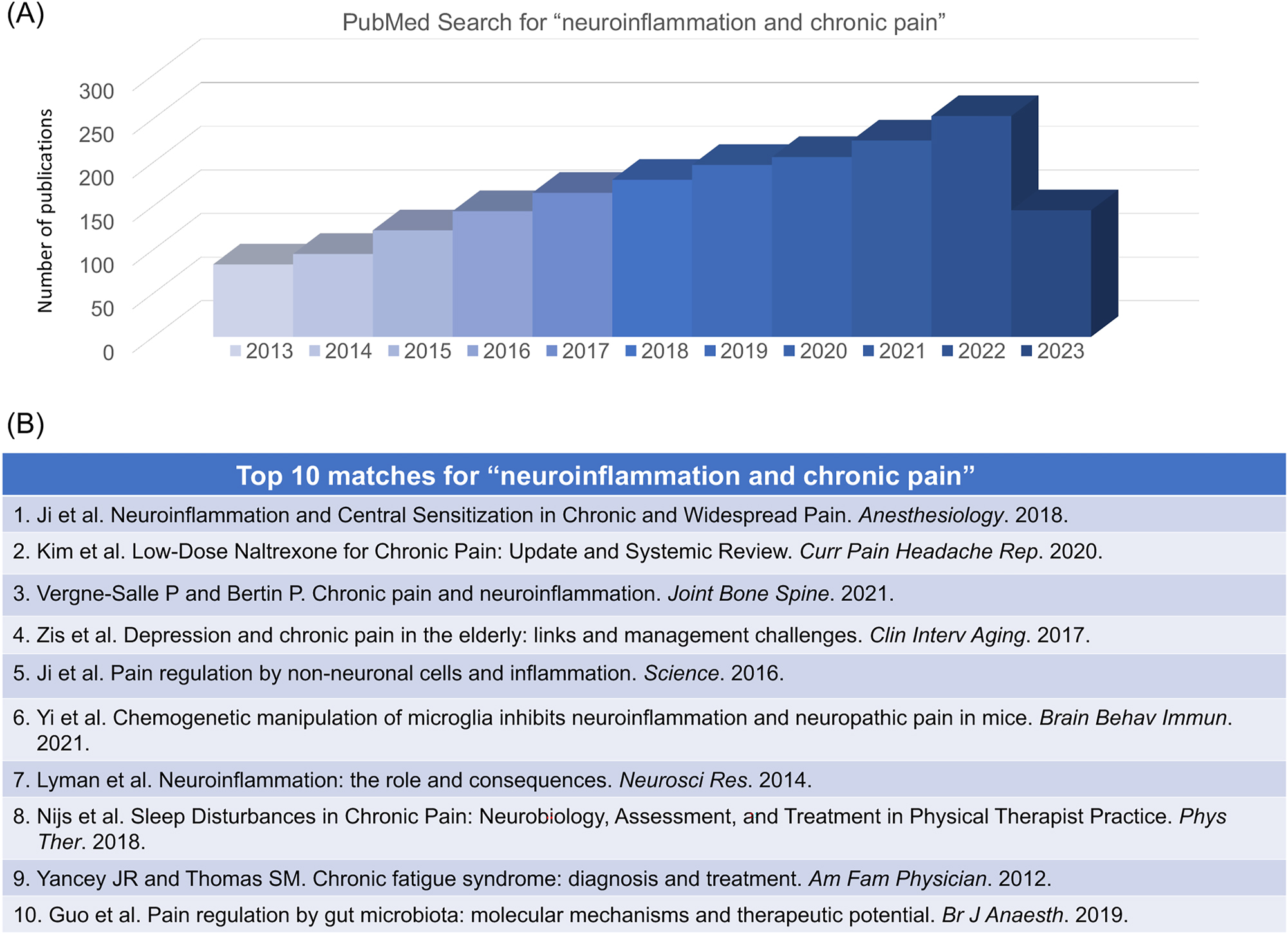 Figure 7: 
PubMed search for “neuroinflammation and chronic pain”, conducted on July 15, 2023. (A) Distribution of the related papers in the past 10 years. This search shows a total of 2,154 publications. (B) Top 10 matched papers: 1) Ji et al. [4]; 2) Kim et al. [140]; 3) Vergne-Salle et al. [141]; 4) Zis et al. 2017; 5) Ji et al. [25]; 6) Yi et al. [142]; 7) Lyman et al. [143]; 8) Nijs et al. [144]; 9) Yancey JR and Thomas SM [145]; 10) Guo et al. [146].
