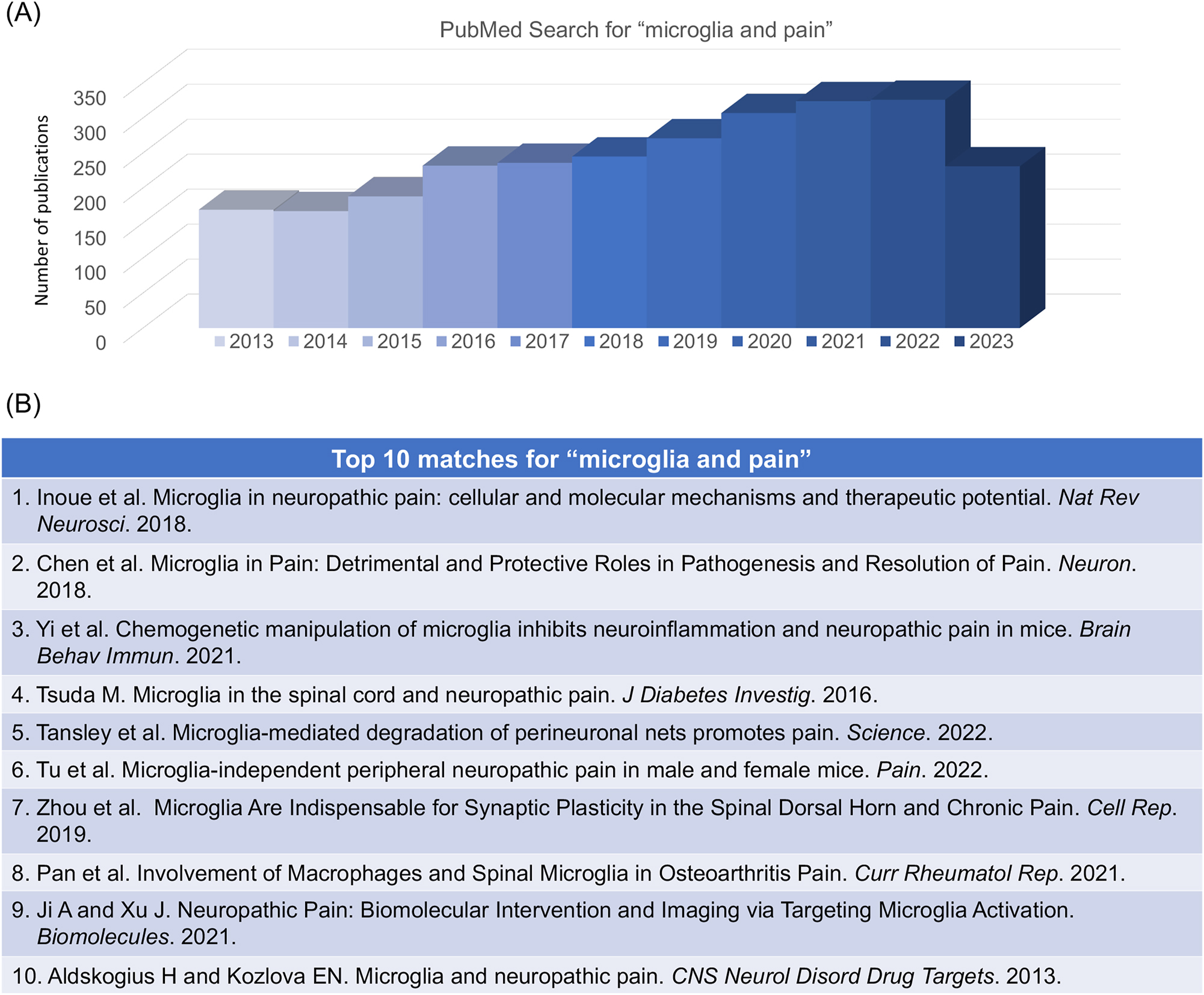 Figure 9: 
PubMed search for “microglia and pain” conducted on July 15, 2023. (A) Distribution of the related papers in the past 10 years (2013–2023). This search shows a total of 3,056 publications. (B) Top 10 matches. 1) Inoue et al. [176]; 2) Chen et al. [42]; 3) Yi et al. [142]; 4) Tsuda M. [177]; 5) Tansley et al. [178]; 6) Tu et al. [179]; 7) Zhou et al. [180]; 8) Pan et al. [181]; 9) Ji A and Xu J [182]; 10) Aldskogius H and Kozlova EN [183].
