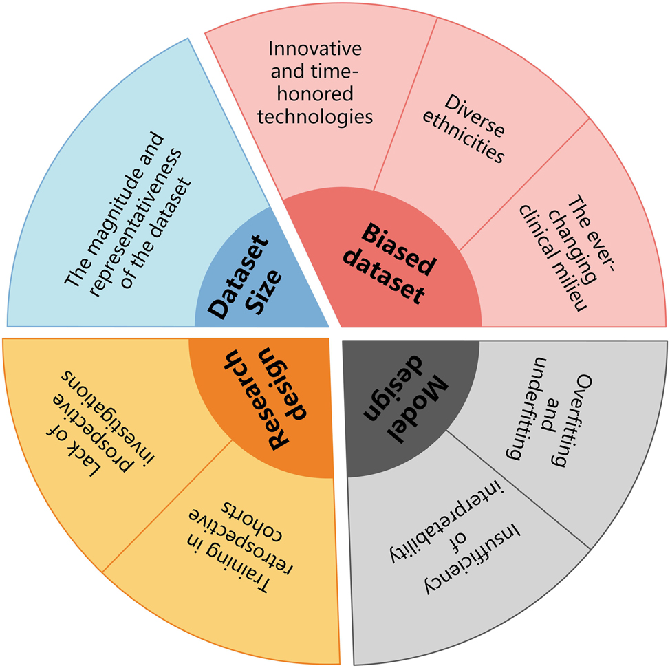 Figure 3:
Limitations of applying artificial intelligence.