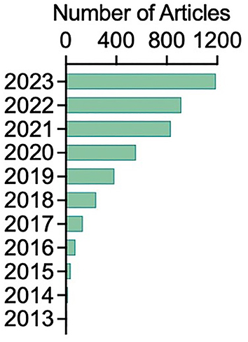 Figure 3: 
The number of articles retrieved in Google Scholar with key words of “stimulator of interferon genes” and “cancer immunotherapy”.