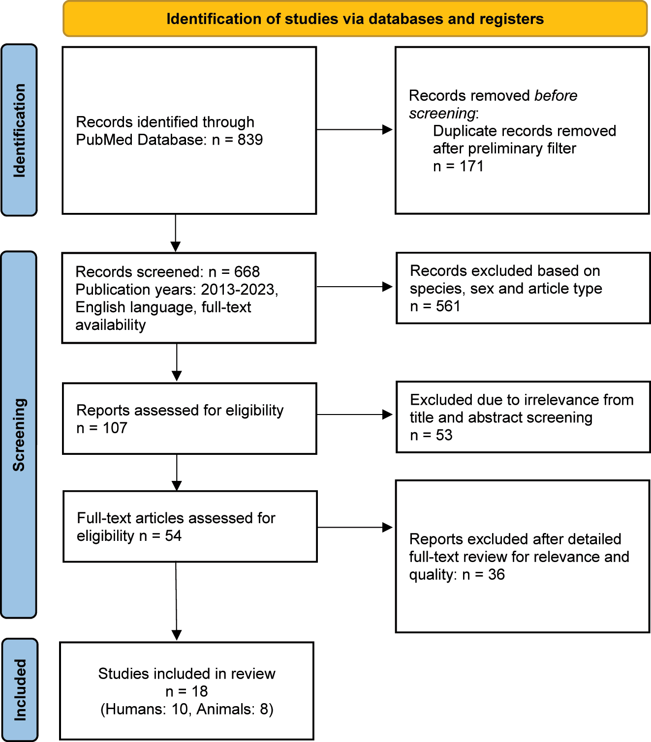 Figure 1:
PRISMA flowchart for article selection Process.