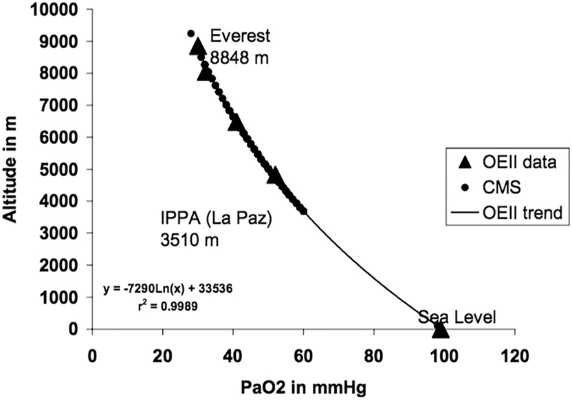 Figure 9: 
PaO2-altitude graph developed from operation Everest II (OEII) carried out by Charles Houston in a hypobaric chamber [139]. Tendency line (OEII trend) determined from the OEII PaO2 values (triangles) at different simulated altitudes. Real CMS patients living between 3,100 m and 4,100 m (La Paz) with PaO2 values below 60 mmHg (dots), obtained from IPPA, are placed on the trendline to show their relative theoretical living altitude [100].
