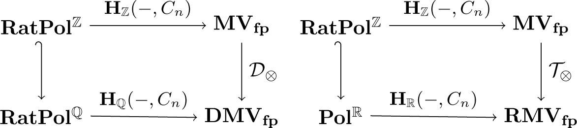 Figure 2 
            Tensor product and finitely presented algebras
          