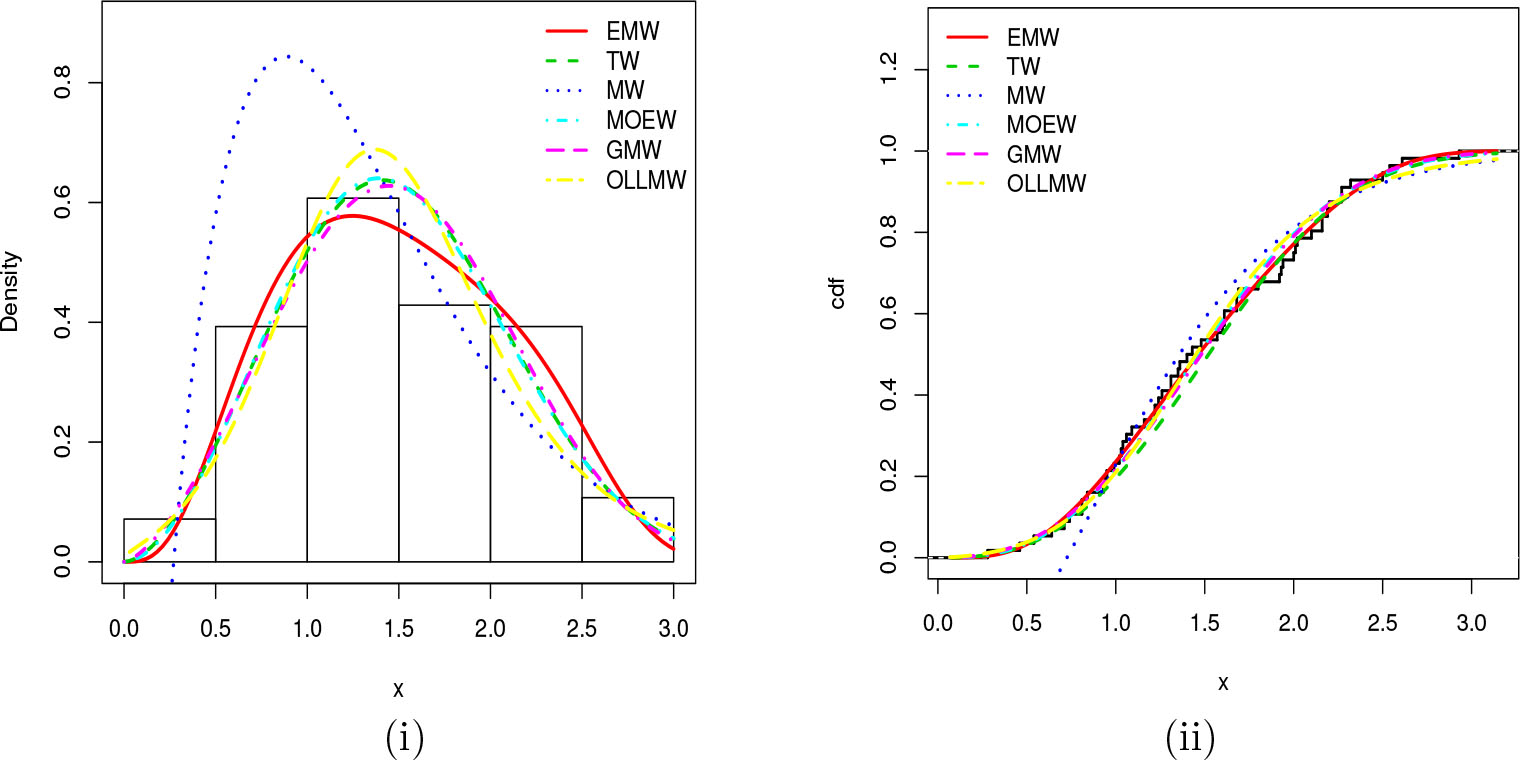 FIGURE 6. BPlots of the (i) estimated pdfs superimposed on the histogram and (ii) estimated cdfs compared to the empirical cdf for Carbon dioxide.