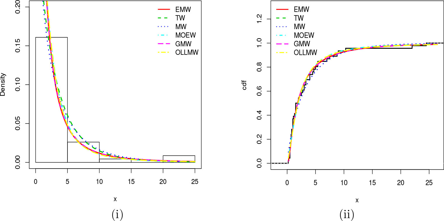 FIGURE 7. BPlots of the (i) estimated pdfs superimposed on the histogram and (ii) estimated cdfs compared to the empirical cdf for Airborne.