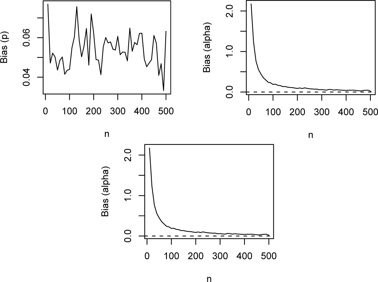 Figure 1 
Biases of α͡, β͡ and p͡ versus n = 10, 20, … , 500.
