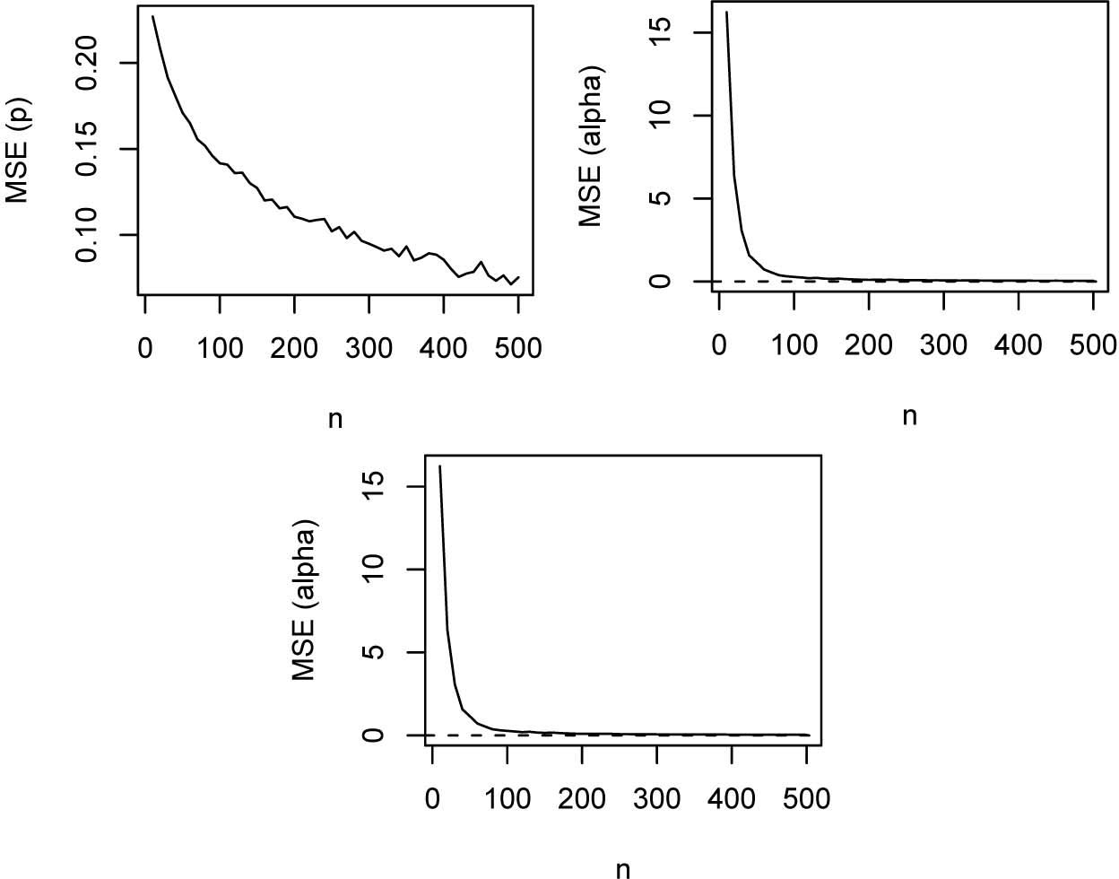 Figure 2 
Mean squared errors of α͡, β͡ and p͡ versus n = 10, 20, … , 500.
