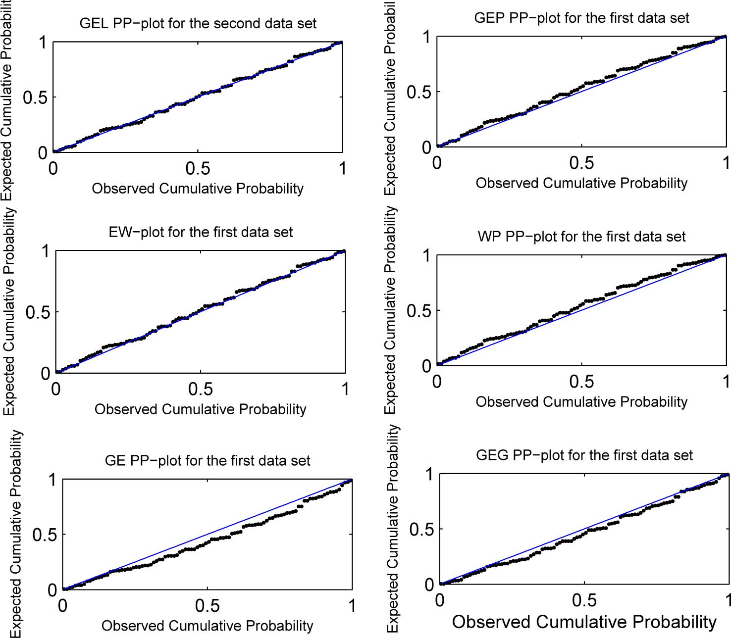 Figure 4 
Probability-probability plots for the fitted models for the second data set.
