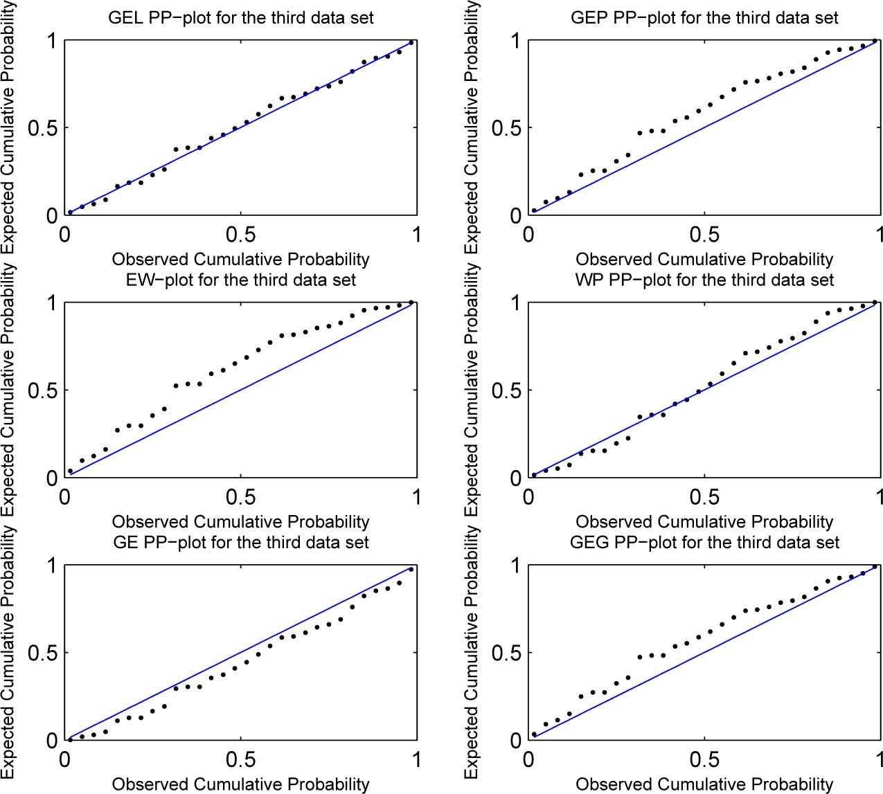 Figure 5 
Probability-probability plots for the fitted models for the third data set.
