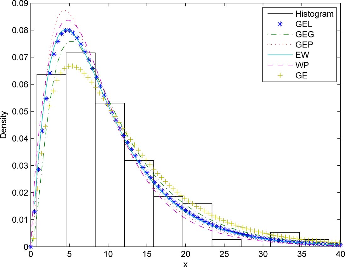 Figure 6 
Fitted PDFs and the observed histogram for the first data set.
