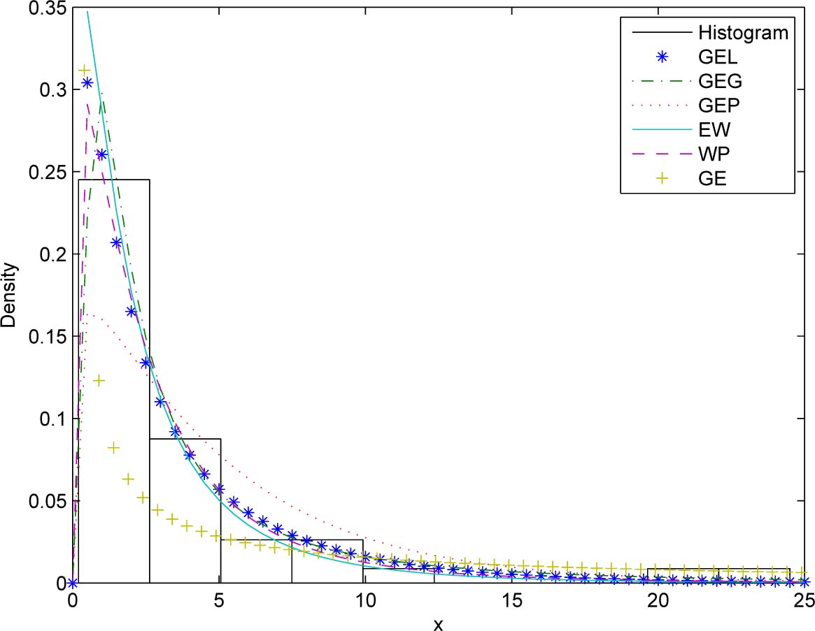 Figure 7 
Fitted PDFs and the observed histogram for the second data set.
