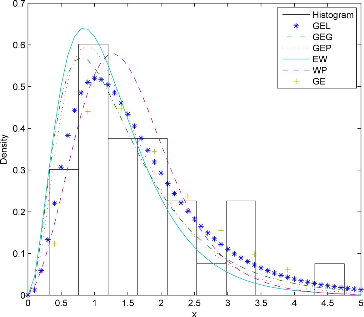 Figure 8 
Fitted PDFs and the observed histogram for the third data set.
