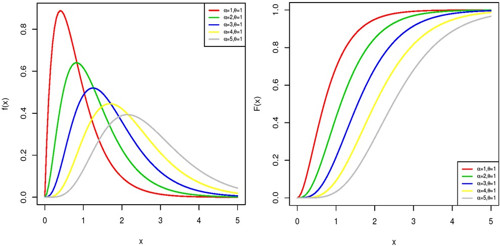 Figure 1 The pdf and cdf plots of the WB distribution.