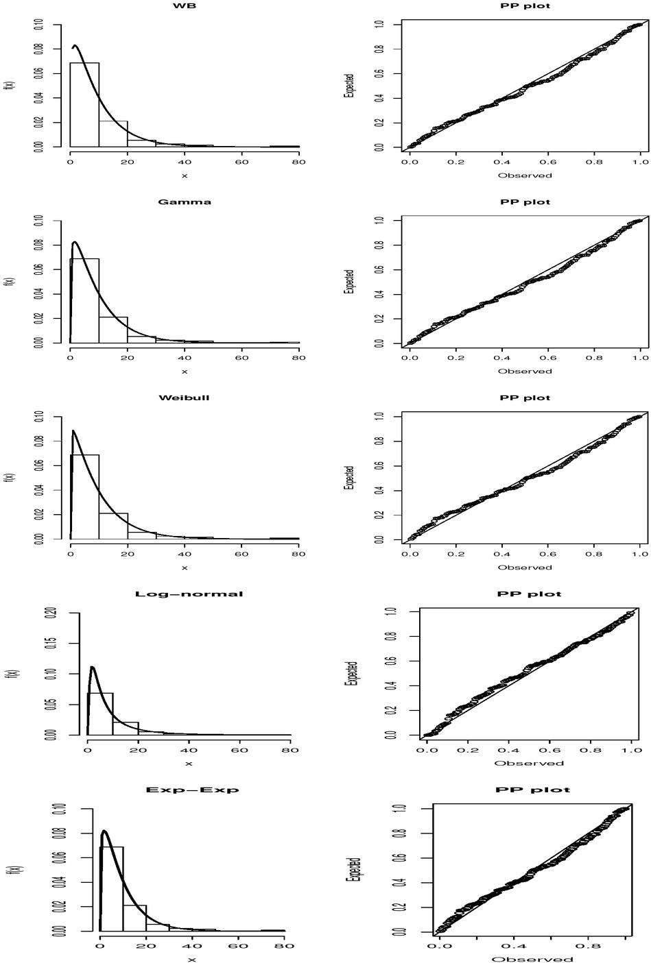 Figure 2 Fitted pdfs and PP plots.
