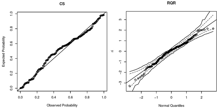 Figure 3 Estimated parameters of the fitted models.