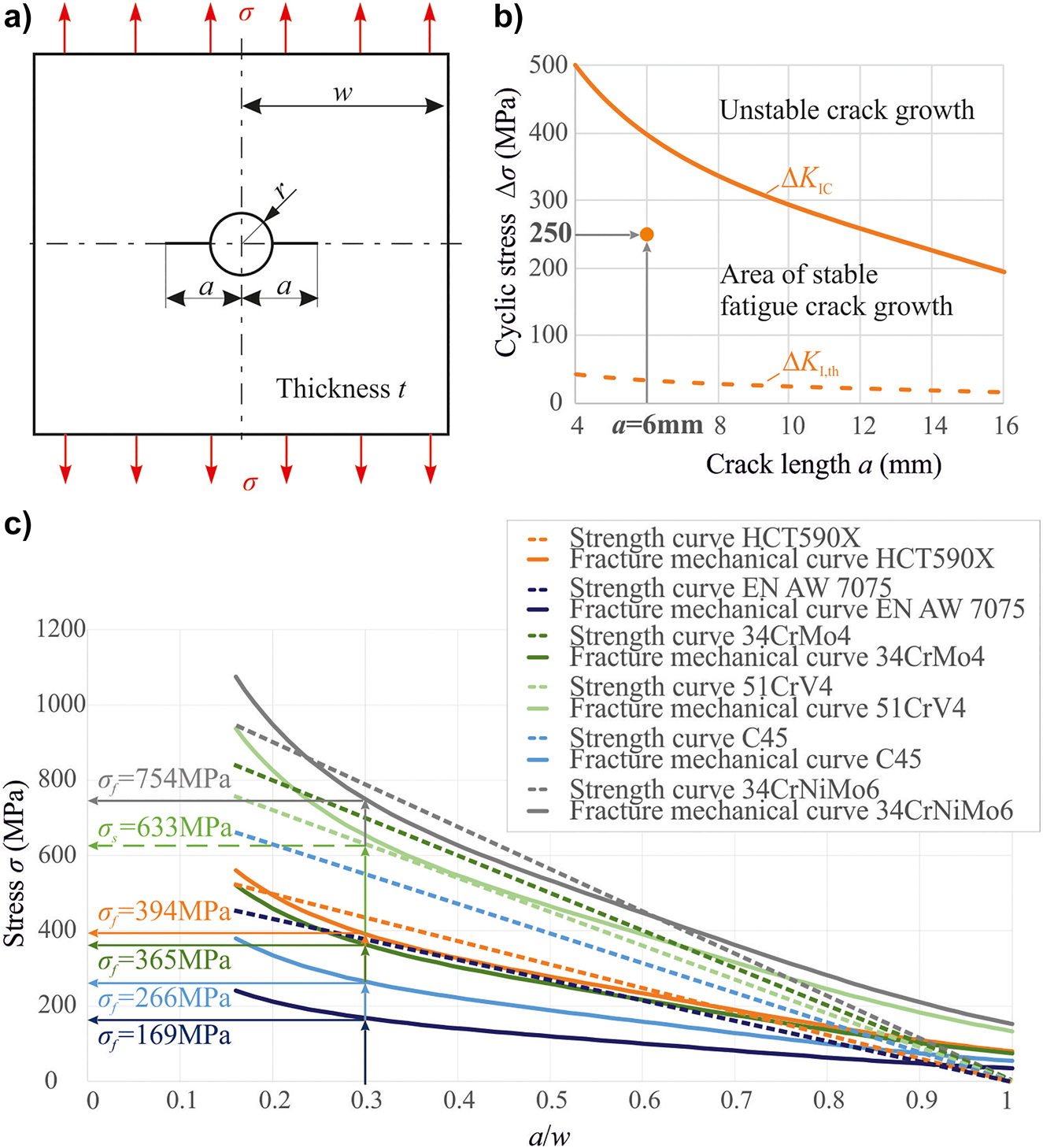 Figure 13: 
Cracks starting from a hole (notch crack problem), a) geometrical dimensions of the structure, the notch and the crack, b) area of fatigue crack growth for the material HCT590X, c) comparison of failure types for different materials.
